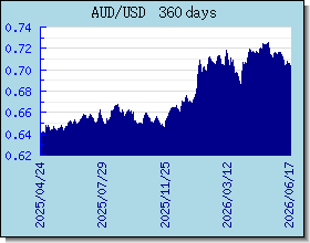 AUD döviz kurları grafik ve grafik