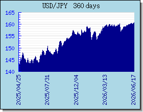 JPY döviz kurları grafik ve grafik